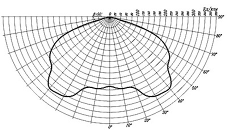 Кривая силы света тепличного светильника ЖСП 64-600-002/380V