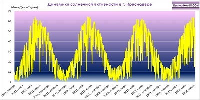 Динамика солнечной активности в г. Краснодаре
